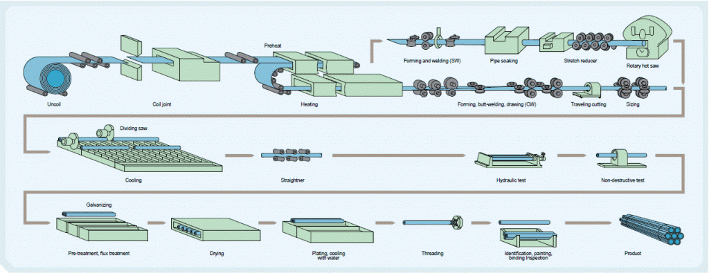PRODUCTION PROCESS Seamless Pipes & Tubes